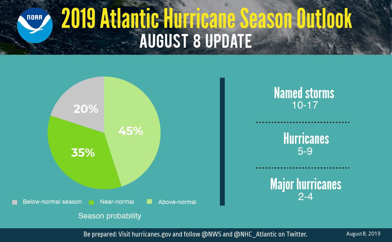 Greater probability of having an Active Hurricane Season
